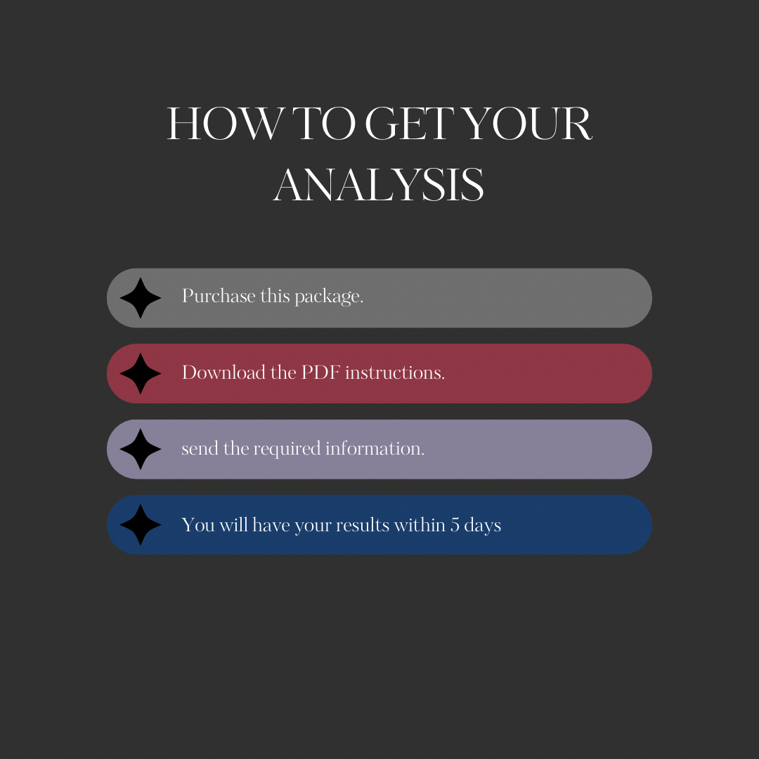A dark gray informational graphic with the heading 'HOW TO GET YOUR ANALYSIS' and four horizontal colored bars listing steps: purchase the package, download the PDF instructions, send the required information, and get results within 5 days.